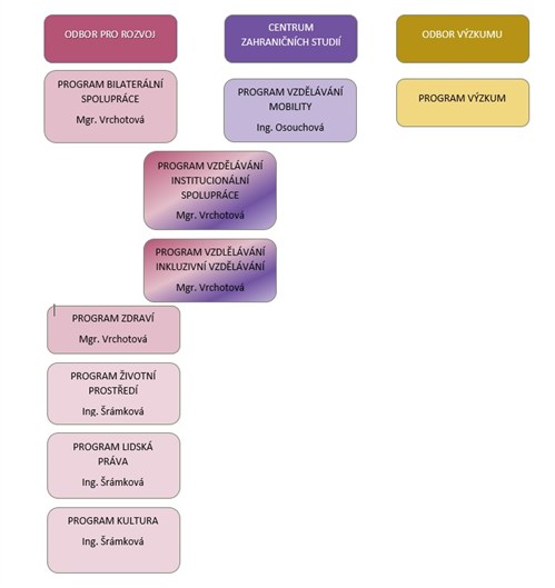 Rozdělení Programů Rozdělení Programů